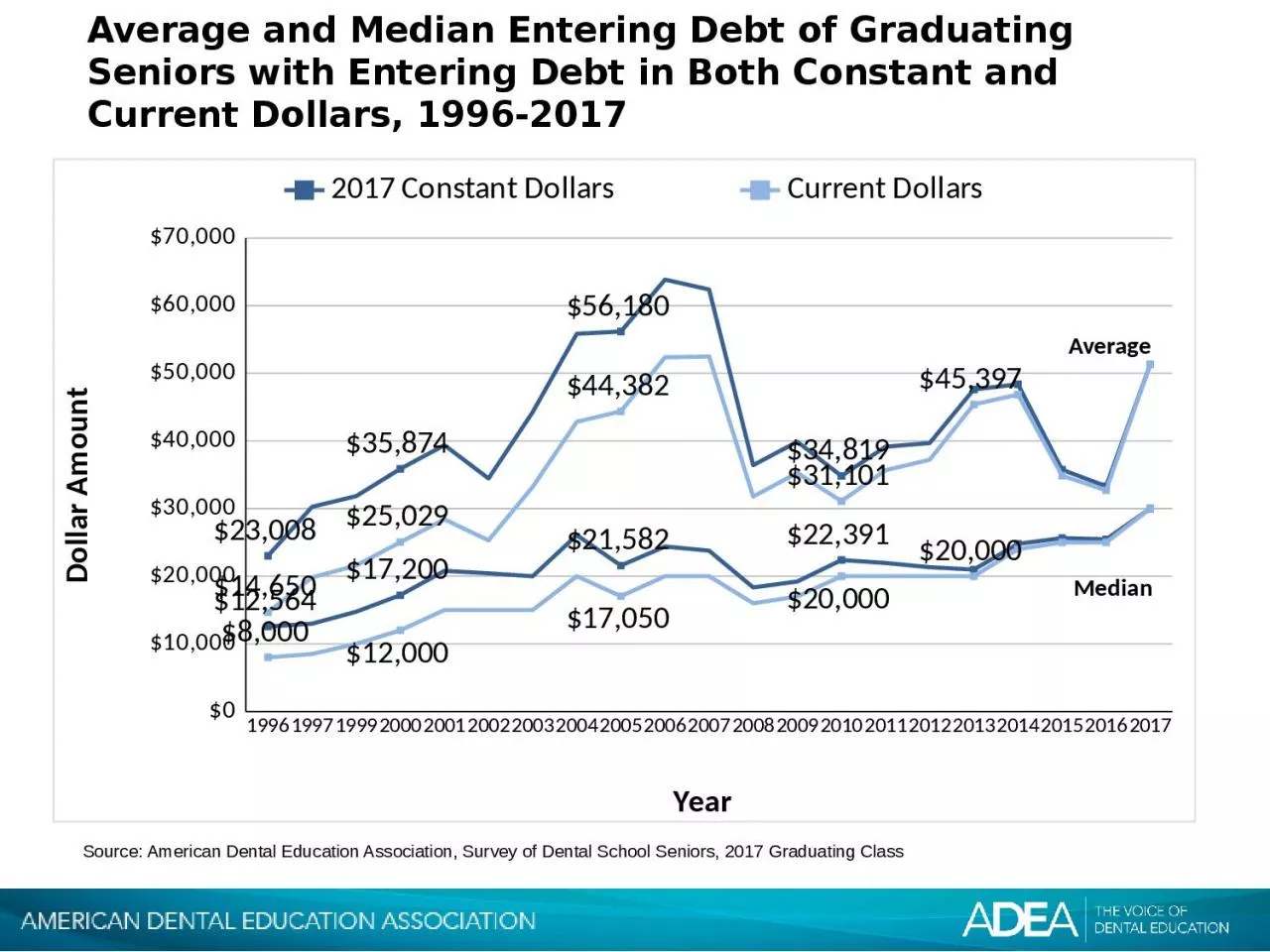 Average and Median Entering Debt of Graduating Seniors with Entering Debt in Both Constant