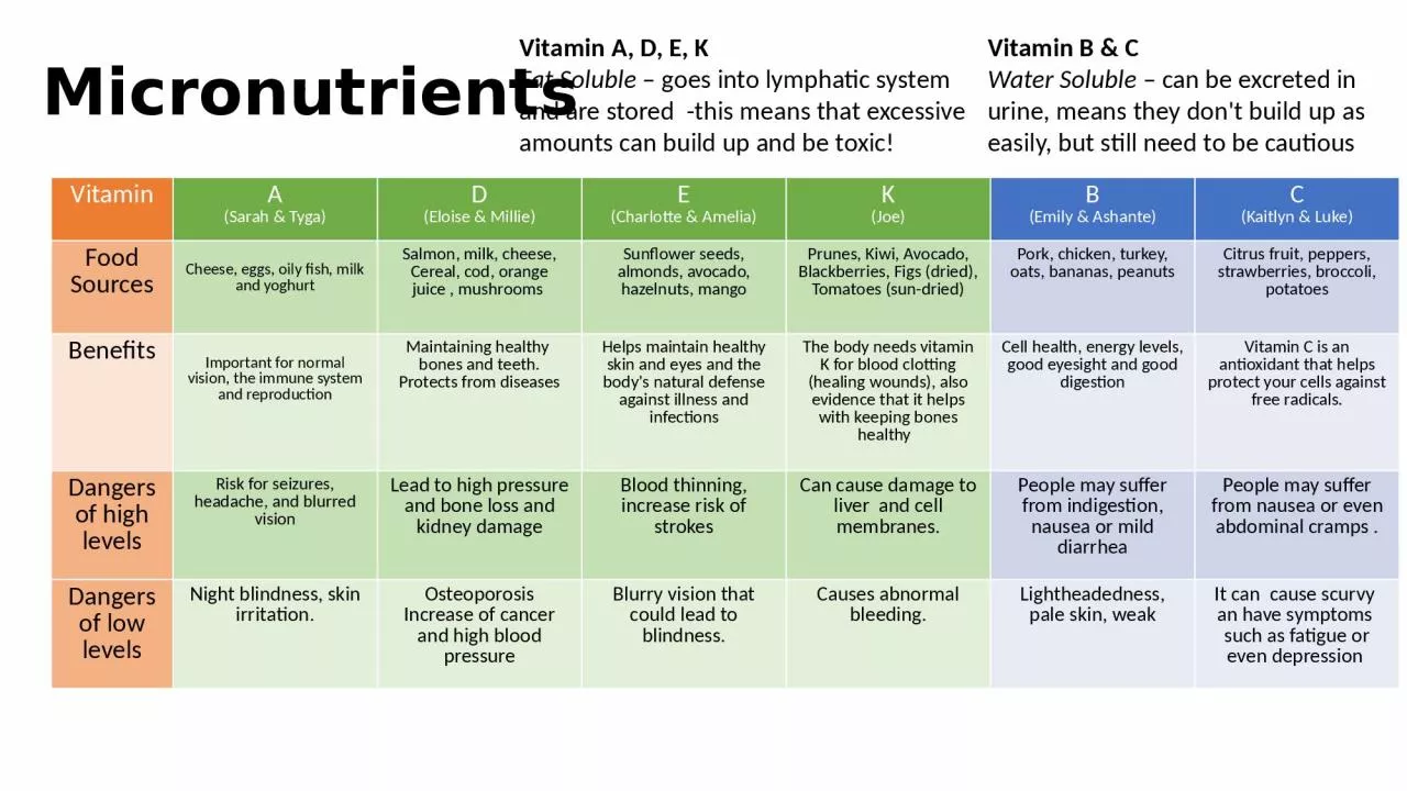 Micronutrients Vitamin A, D, E, K