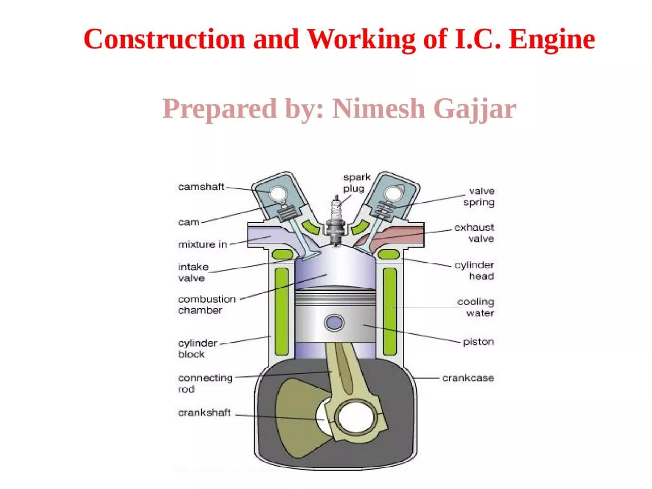 Construction and Working of I.C. Engine