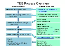 TEIS Process Overview  Create TEISID