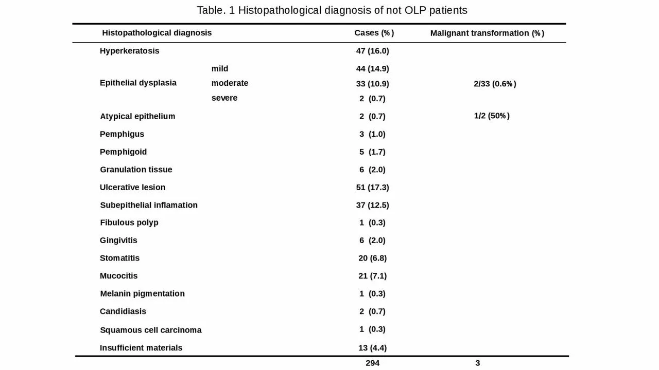Table.  1 Histopathological