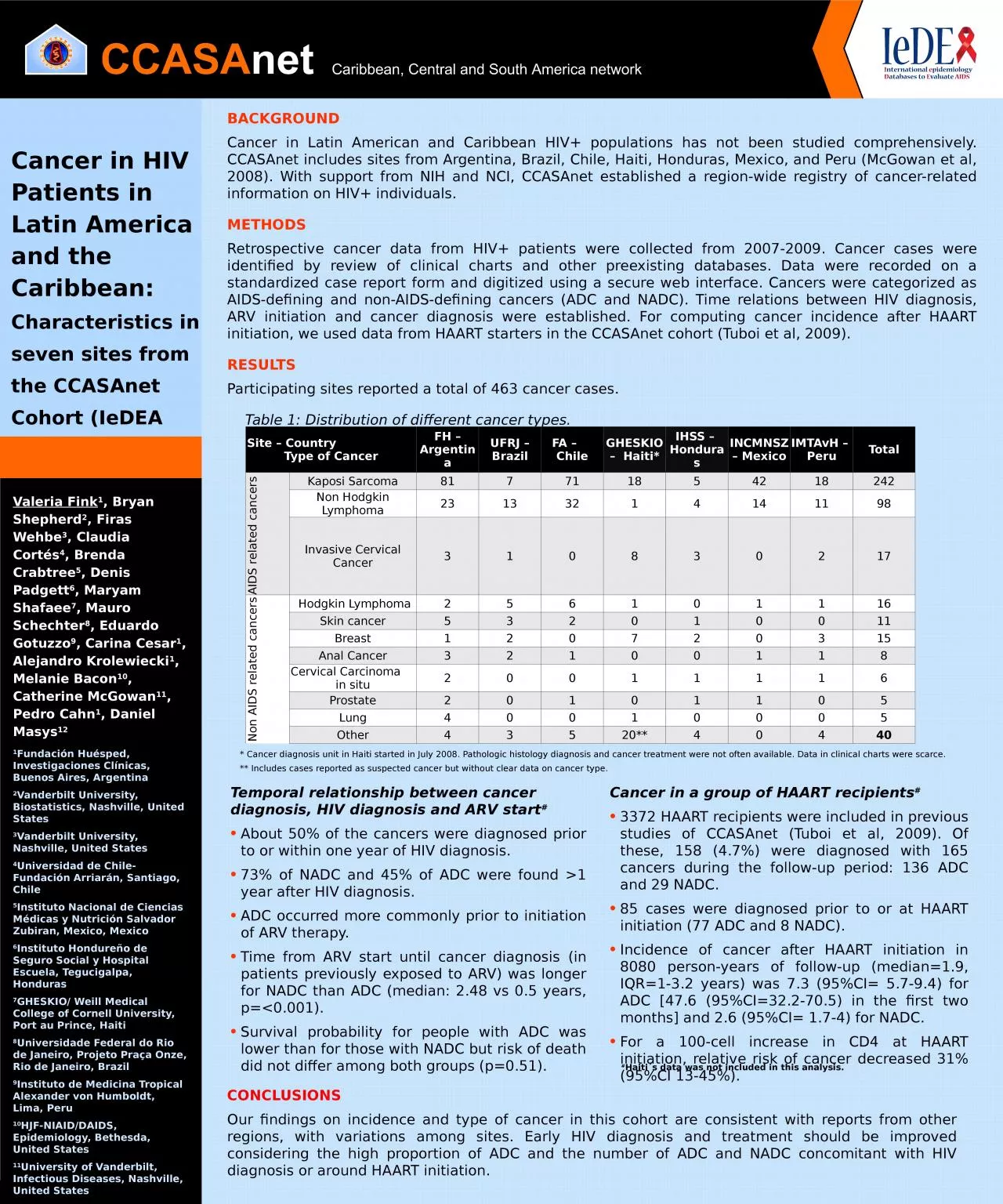 Cancer in HIV Patients in Latin America and the Caribbean:
