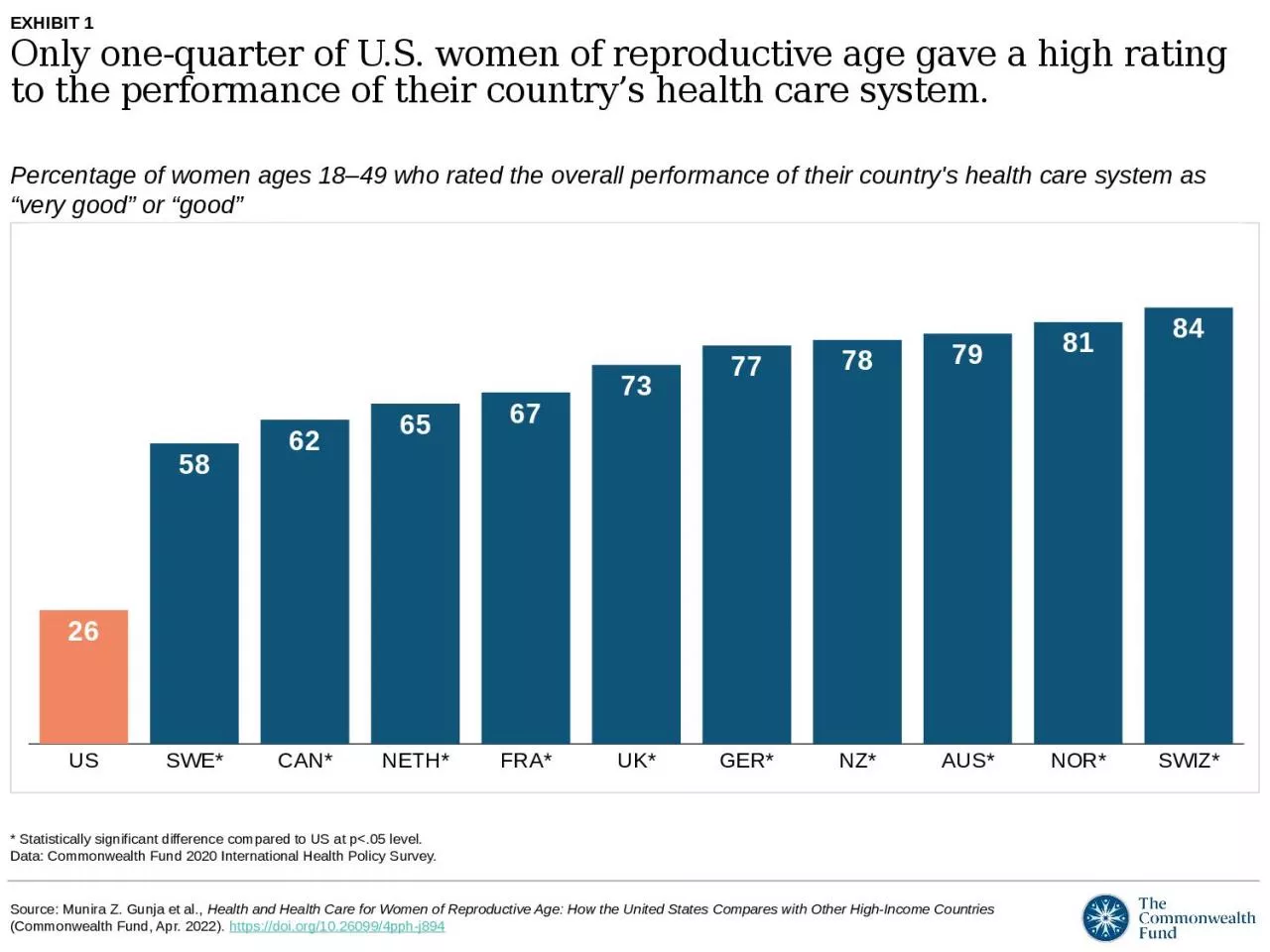 Percentage of women ages 18–49 who rated the overall performance of their country's