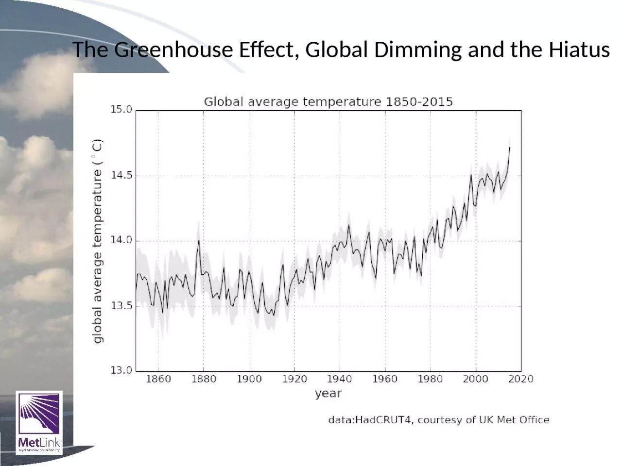 The Greenhouse Effect, Global Dimming and the Hiatus