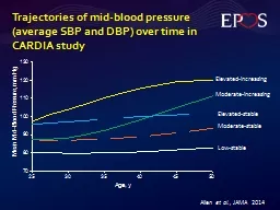 Trajectories of mid-blood pressure (average SBP and DBP) over time in CARDIA study