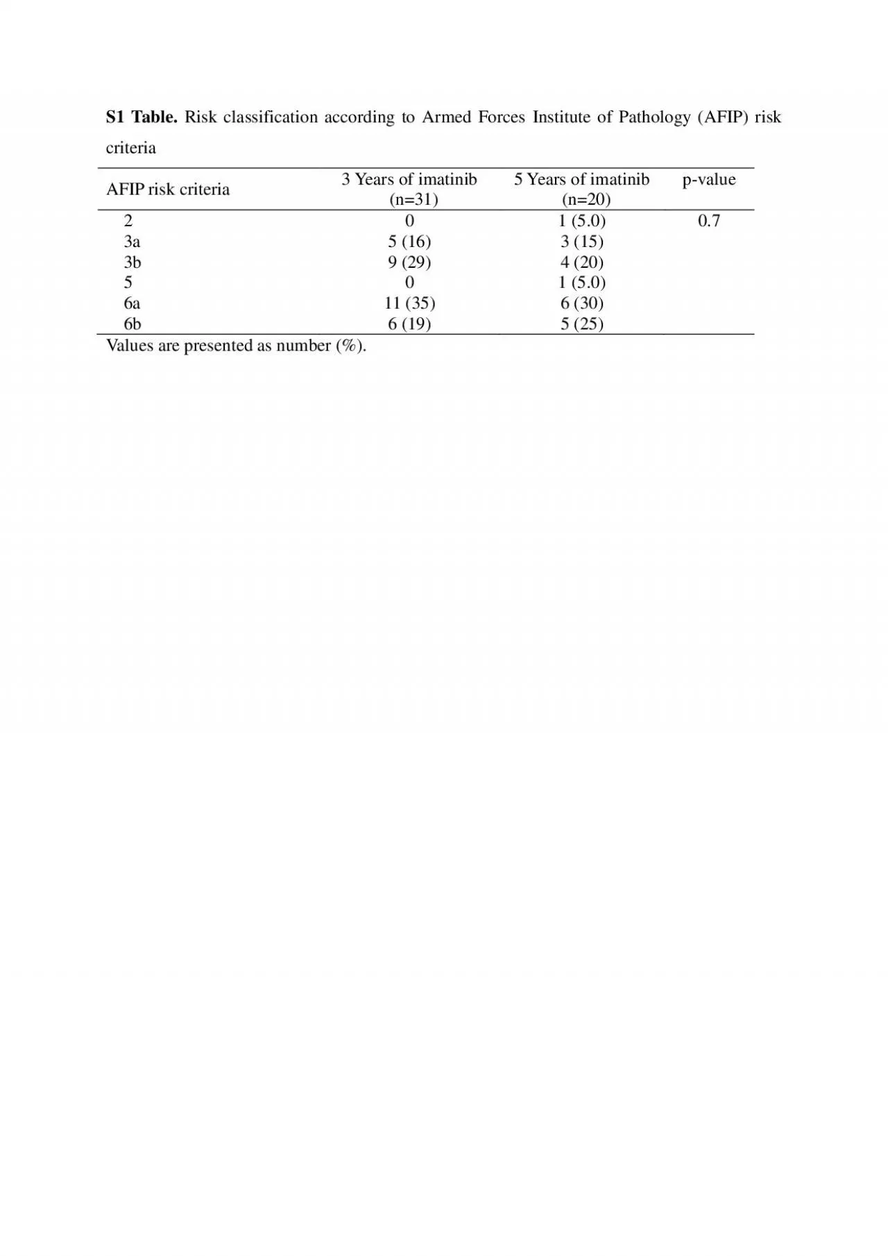 PDF-S1 TableRisk classification according to Armed Forces Institute of Pa