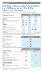 Routine Immunization Schedules for Children Youth  AdultsThe vaccine