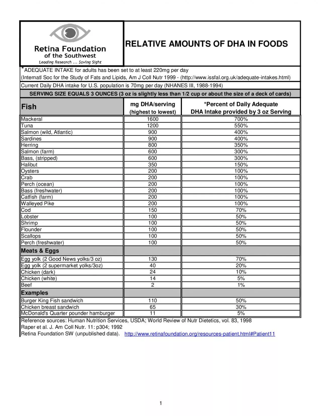 PDF-RELATIVE AMOUNTS OF DHA IN FOODS