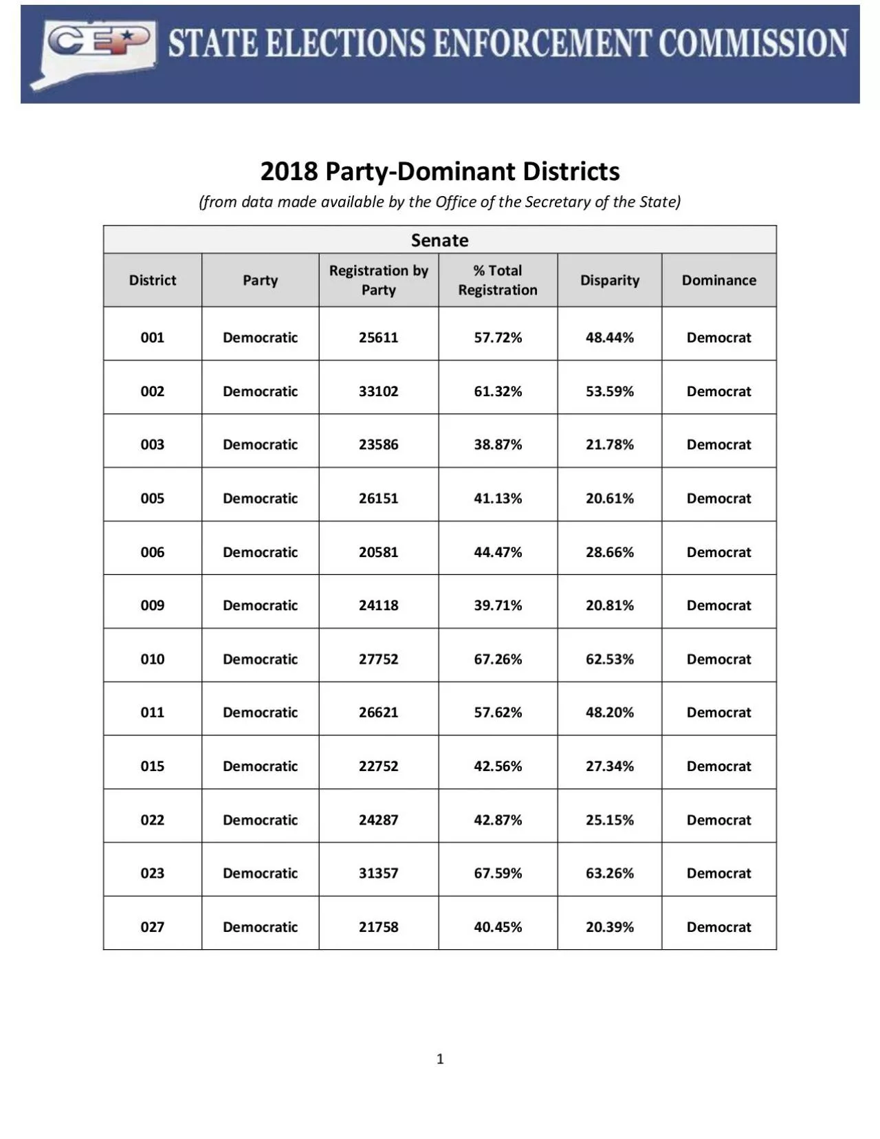 PDF-Dominant Districts