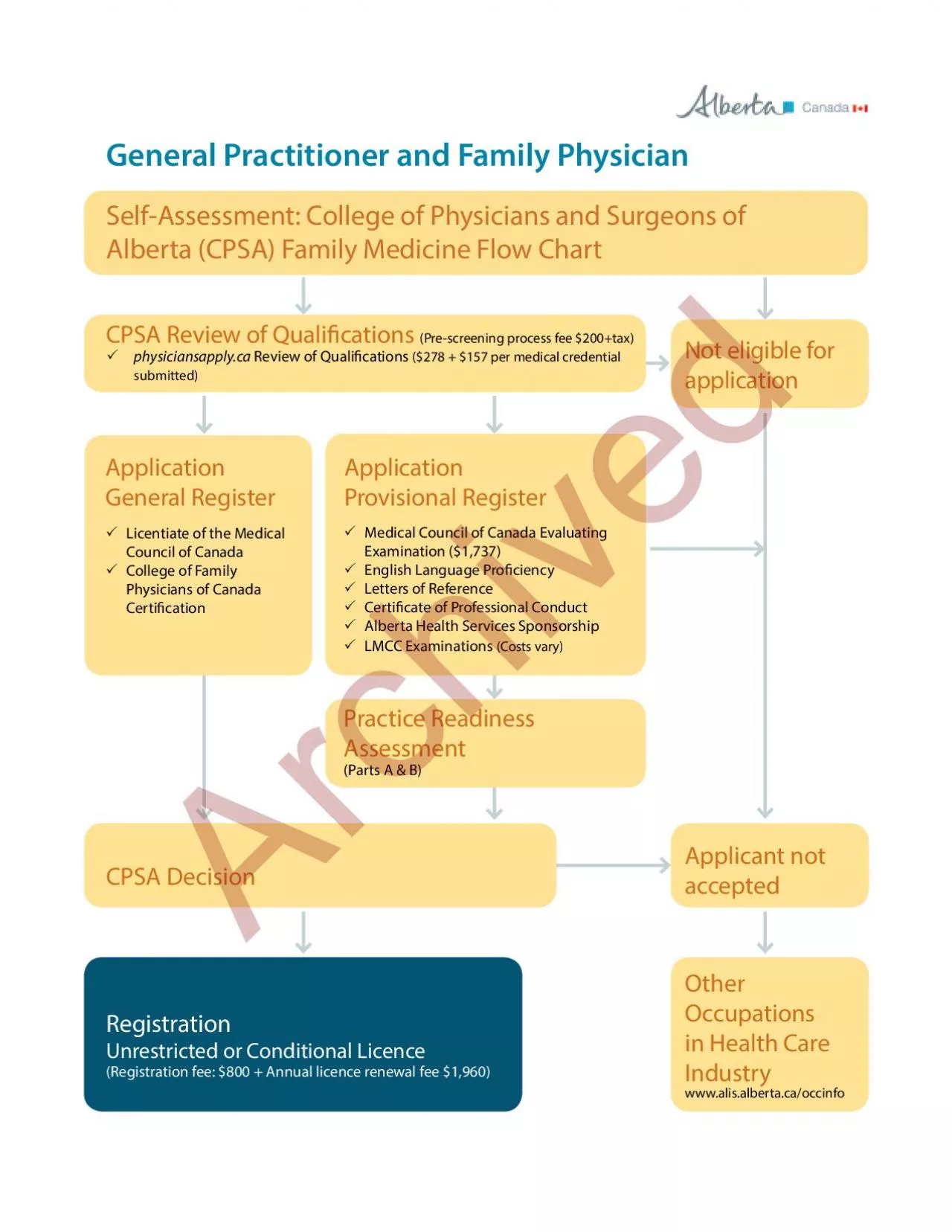 General Practitioner and Family PhysicianRegistrationUnrestricted or C