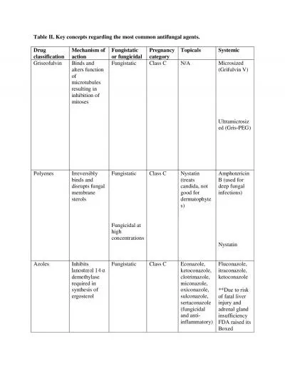 Table II Key concepts regarding the most common antifungal agents