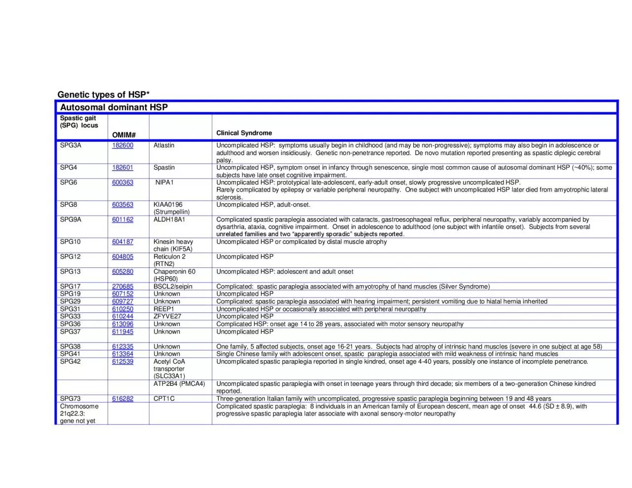 PDF-Genetic types of HSP