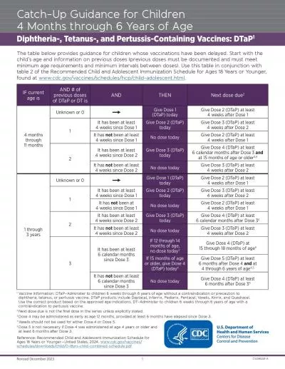 The table below provides guidance for children whose vaccinations have