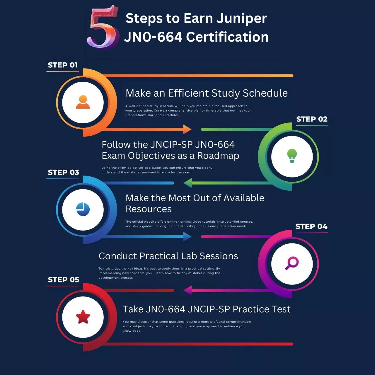 PDF-5 Steps to Earn Juniper JN0-664 Certification