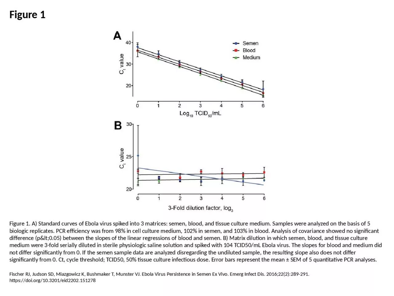 PPT-Figure 1 Figure 1. A) Standard curves of Ebola virus spiked into 3 matrices: semen, blood,