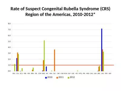 Rate of Suspect Congenital Rubella Syndrome (CRS)