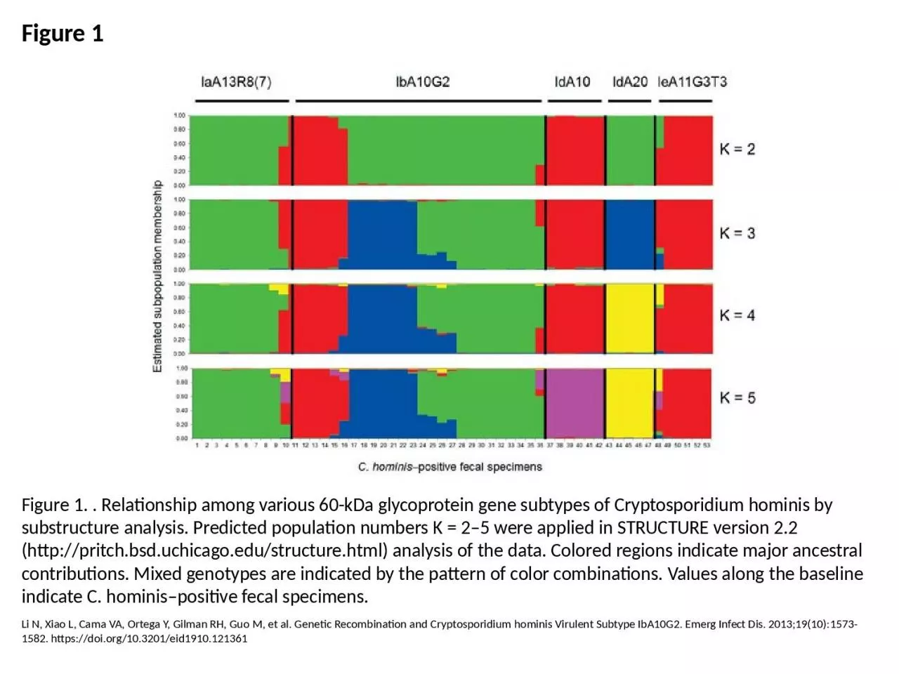 PPT-Figure 1 Figure 1. . Relationship among various 60-kDa glycoprotein gene subtypes of Cryptosporidiu