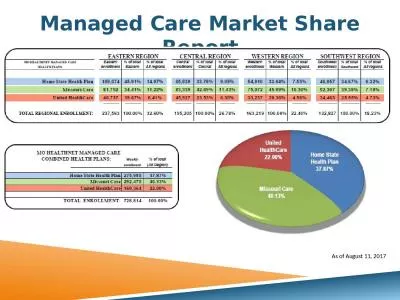 Managed Care Market Share Report