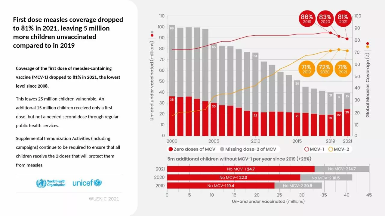 PPT-WUENIC 2021 First dose measles coverage dropped to 81% in 2021, leaving 5 million more