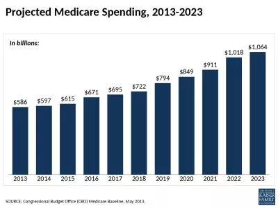 SOURCE: Congressional Budget Office (CBO) Medicare Baseline, May 2013.
