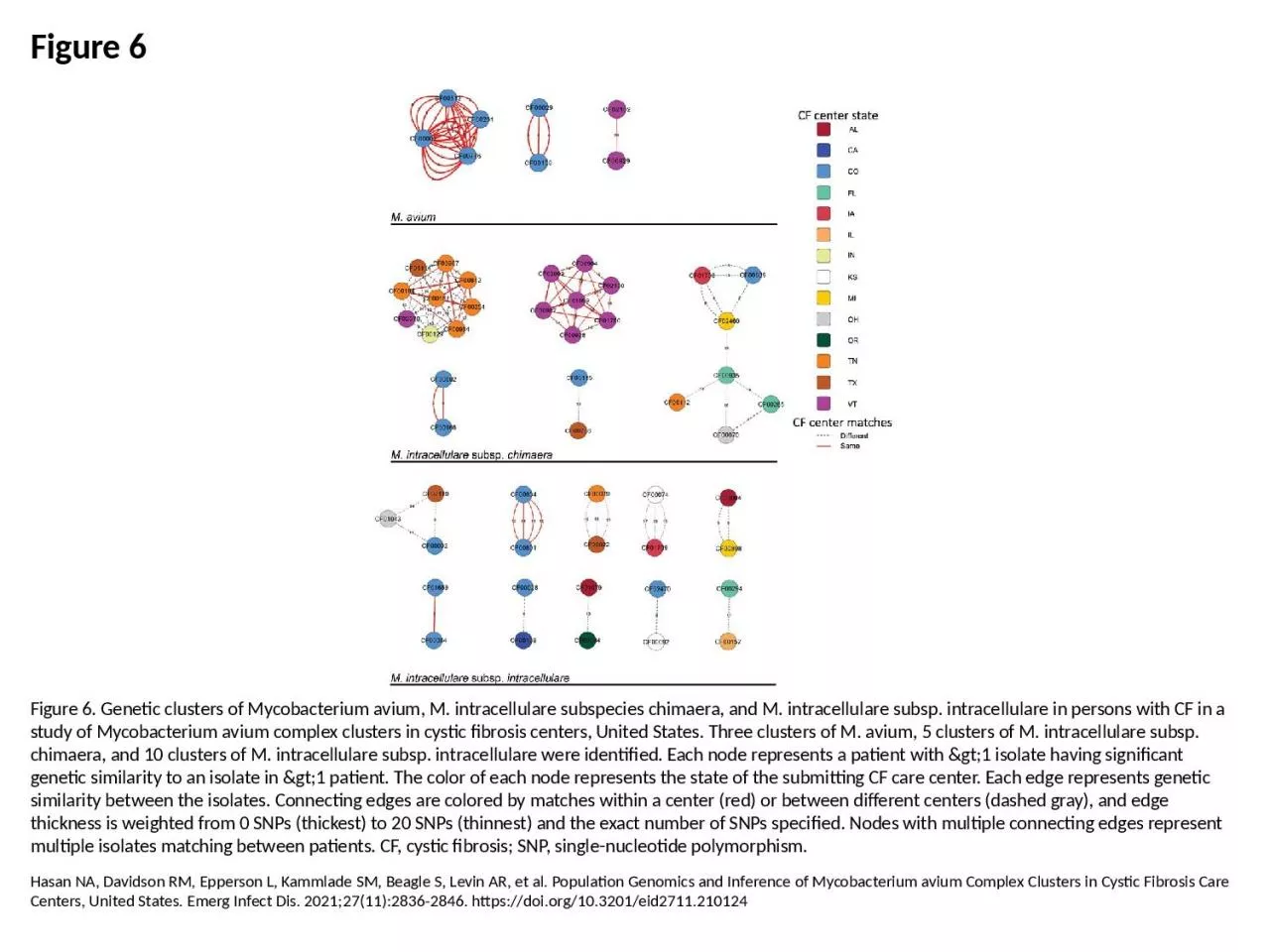 PPT-Figure 6 Figure 6. Genetic clusters of Mycobacterium avium, M. intracellulare subspecies