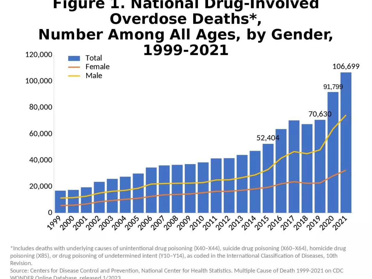 PPT-Figure 1. National Drug-Involved Overdose Deaths*,