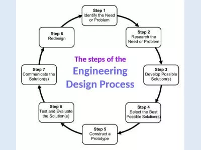 The steps of the Engineering Design Process
