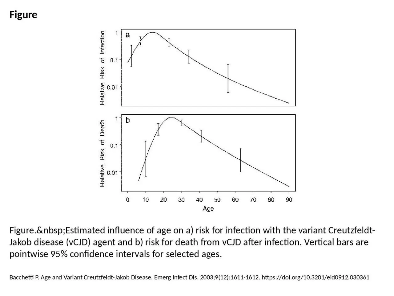 PPT-Figure Figure.&nbsp;Estimated influence of age on a) risk for infection with the variant