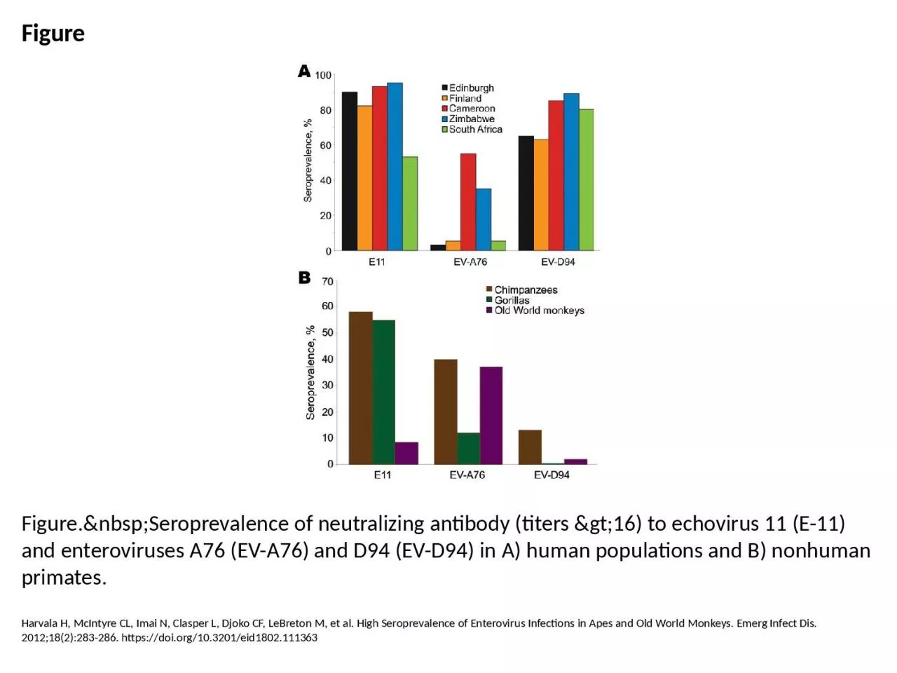 PPT-Figure Figure.&nbsp;Seroprevalence of neutralizing antibody (titers &gt;16) to