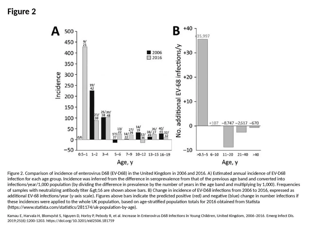 PPT-Figure 2 Figure 2. Comparison of incidence of enterovirus D68 (EV-D68) in the United Kingdom