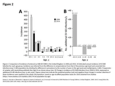 Figure 2 Figure 2. Comparison of incidence of enterovirus D68 (EV-D68) in the United Kingdom