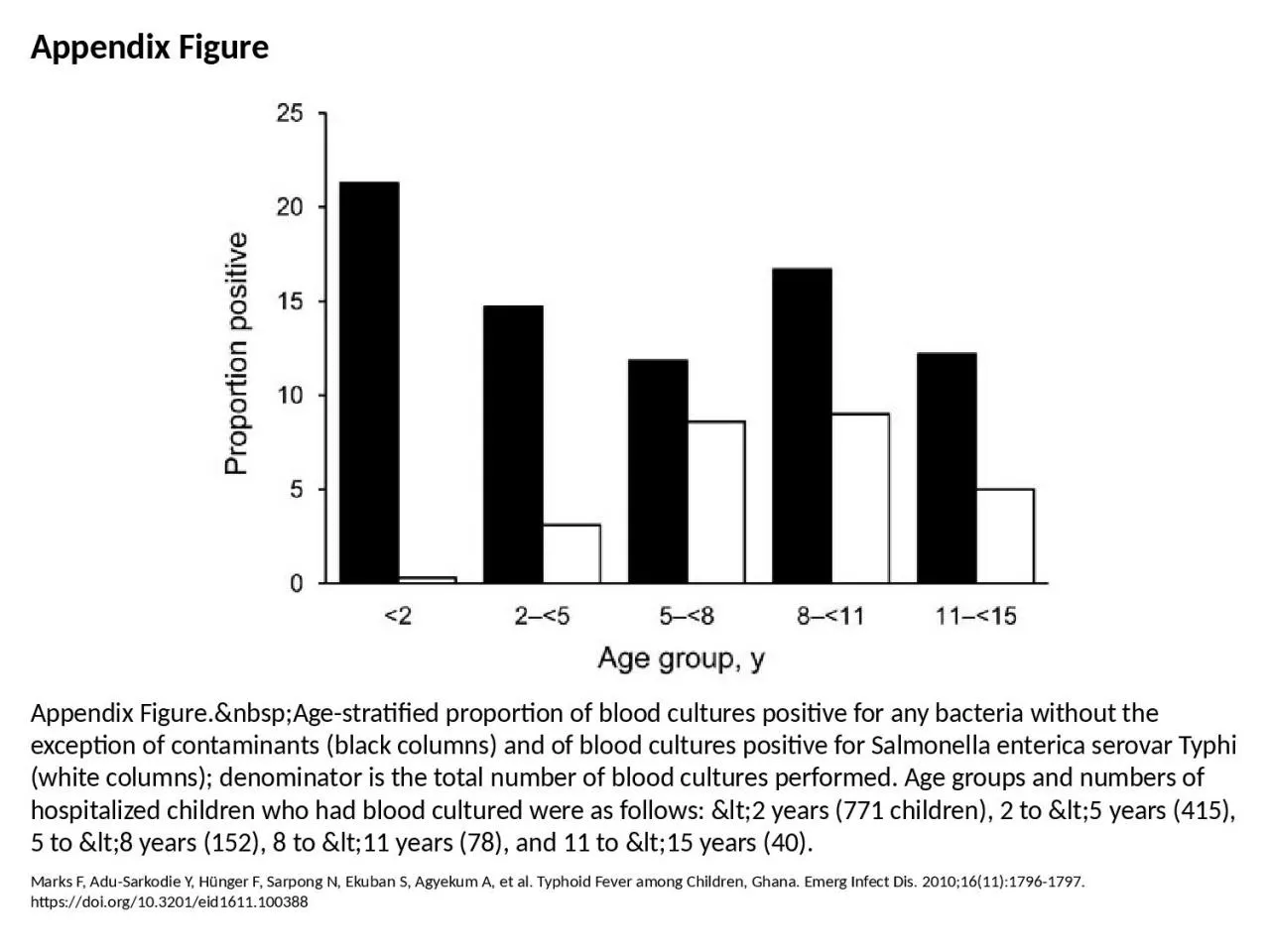 PPT-Appendix Figure Appendix Figure.&nbsp;Age-stratified proportion of blood cultures