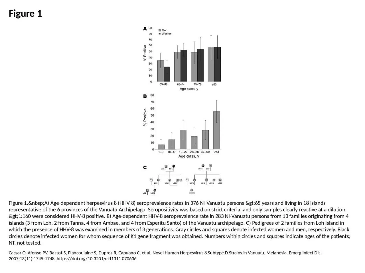 PPT-Figure 1 Figure 1.&nbsp;A) Age-dependent herpesvirus 8 (HHV-8) seroprevalence rates