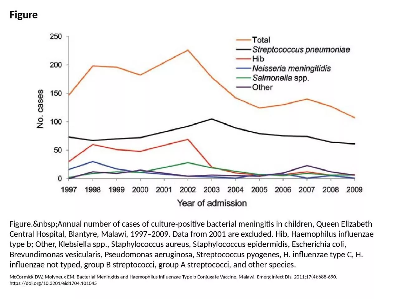 PPT-Figure Figure.&nbsp;Annual number of cases of culture-positive bacterial meningitis