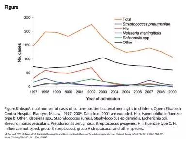 Figure Figure.&nbsp;Annual number of cases of culture-positive bacterial meningitis