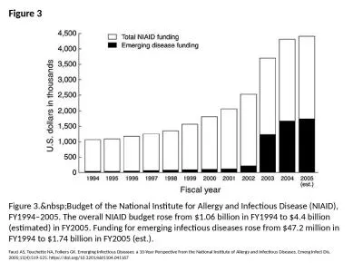 Figure 3 Figure 3.&nbsp;Budget of the National Institute for Allergy and Infectious Disease (NI