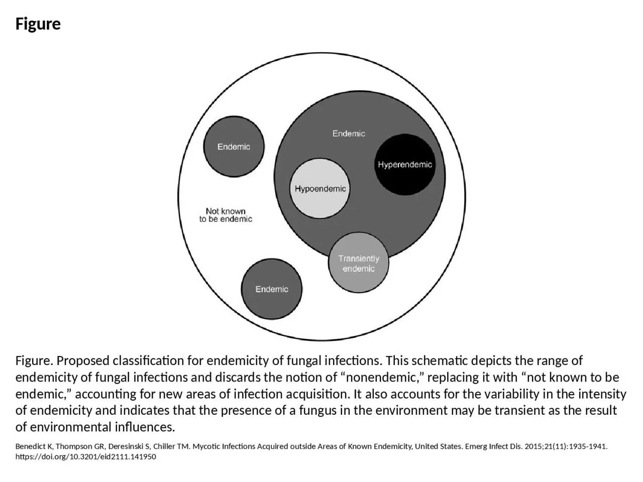 PPT-Figure Figure. Proposed classification for endemicity of fungal infections. This schematic