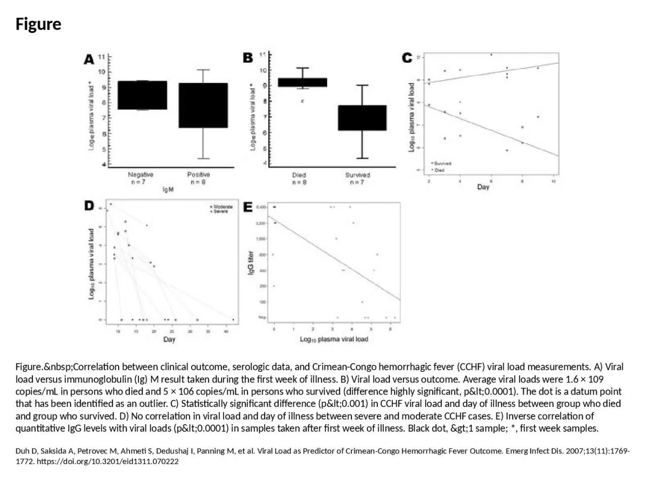 Figure Figure.&nbsp;Correlation between clinical outcome, serologic data, and Crimean-Congo